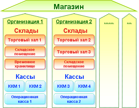 1C:Roznica. Multifirmennyi uchet