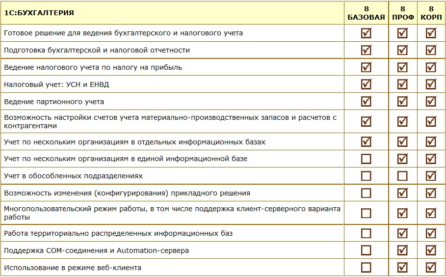 Сравнение функциоанала