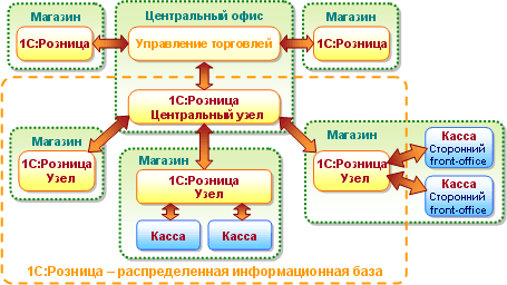схема работы программы 1С Розница